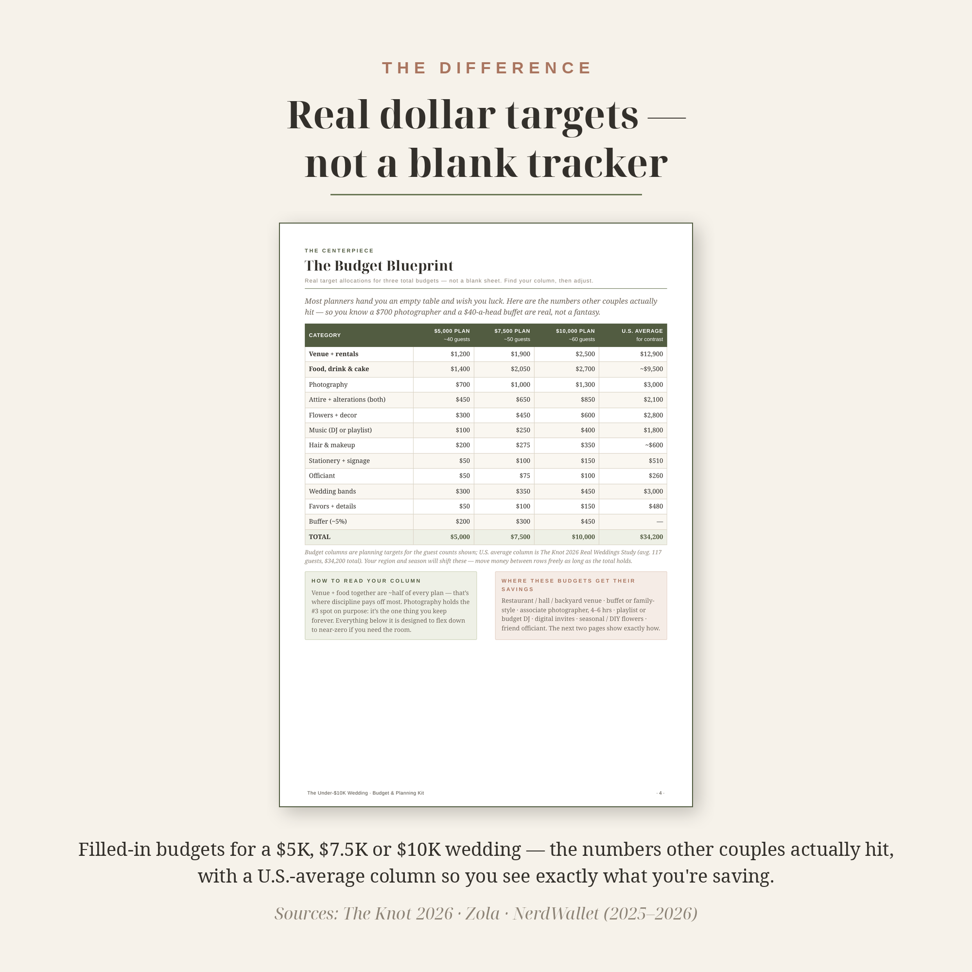 The Budget Blueprint page showing target dollar amounts for a $5K, $7.5K, and $10K wedding